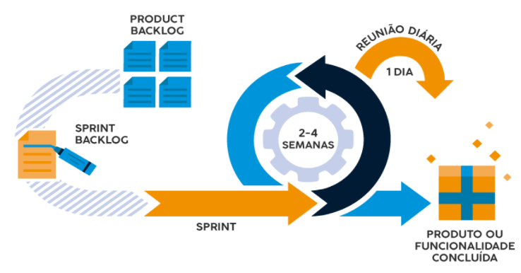 fluxo de como o Scrum funciona